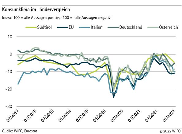 Konsumklima im Ländervergleich