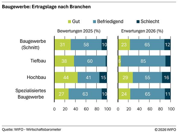2026-08-05-baugewerbe-ertragslage-nach-branchen