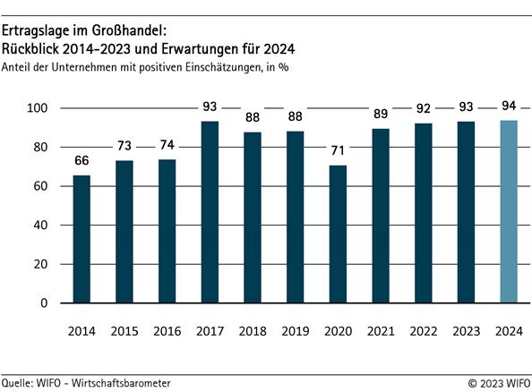 Ertragslage im Großhandel