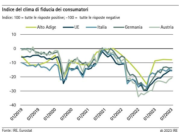 Indice del clima di fiducia dei consumatori