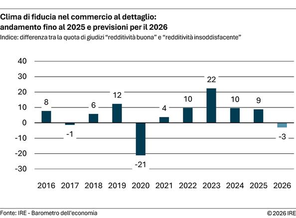 2026-04-24-clima-di-fiducia-nel-commercio-al-dettaglio-andamento-fino-al-2025-e-previsioni-per-il-2026