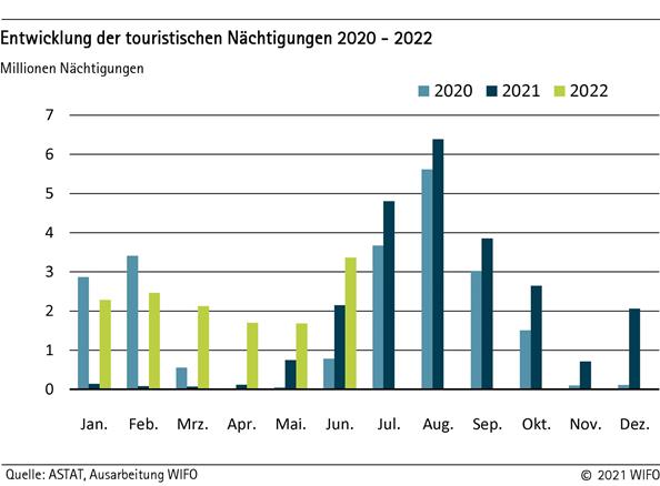 Entwicklung der touristischen Nächtigungen