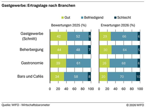 2026-08-11-gastgewerbe-ertragslage-nach-branchen