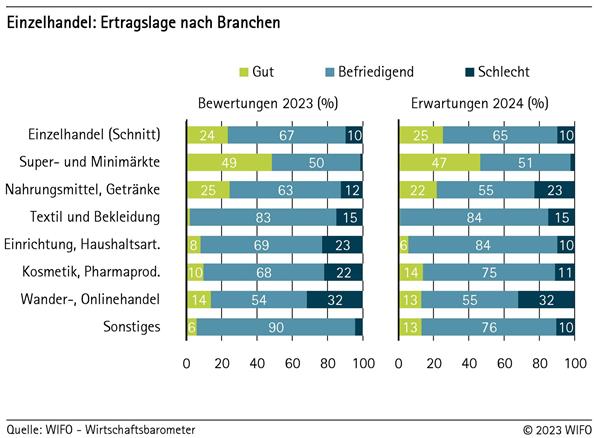 Einzelhandel: Ertragslage nach Branchen