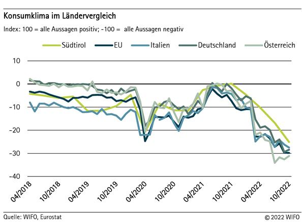 Konsumklima im Ländervergleich