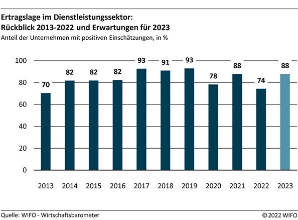 Ertragslage im Dienstleistungssektor