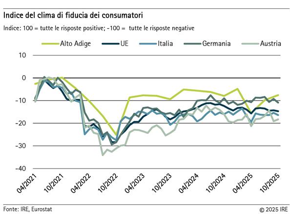 2025-11-04-indice-del-clima-di-fiducia-dei-consumatori