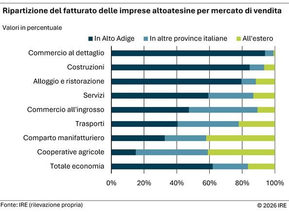 2026-02-12-fatturato-per-mercato