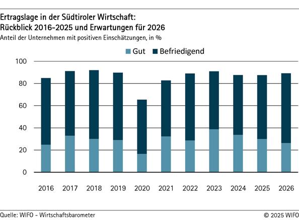 2025-10-29-ertragslage-in-der-suedtiroler-wirtschaft-rueckblick-2016-2025-und-erwartungen-fuer-2026