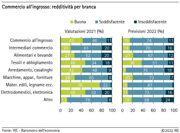 Commercio all'ingrosso: redditività per branca