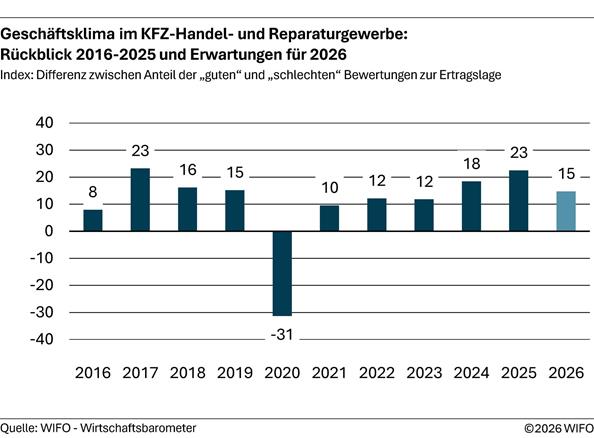 2026-04-24-geschaeftsklima-im-kfz-handel-und-reparaturgewerbe-rueckblick-bis-2025-und-erwartungen-fuer-2026