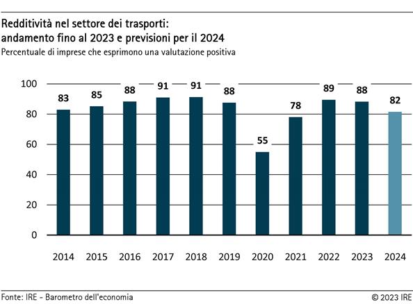 Redditività nel settore dei trasporti