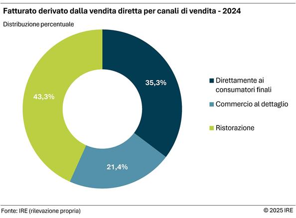 2025-11-11-fatturato-derivato-dalla-vendita-diretta-per-canali-di-vendita