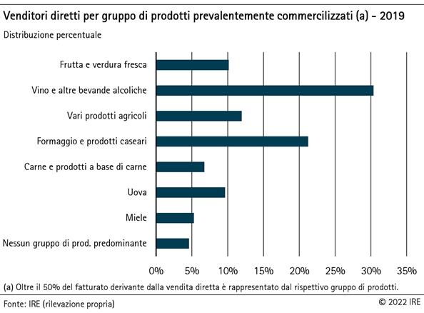 Venditori diretti
