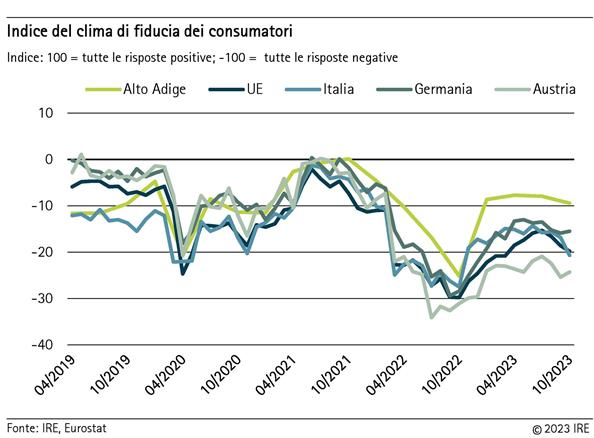 Indice del clima di fiducia dei consumatori