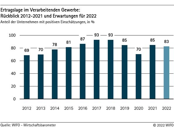 Ertragslage im Verarbeitenden Gewerbe