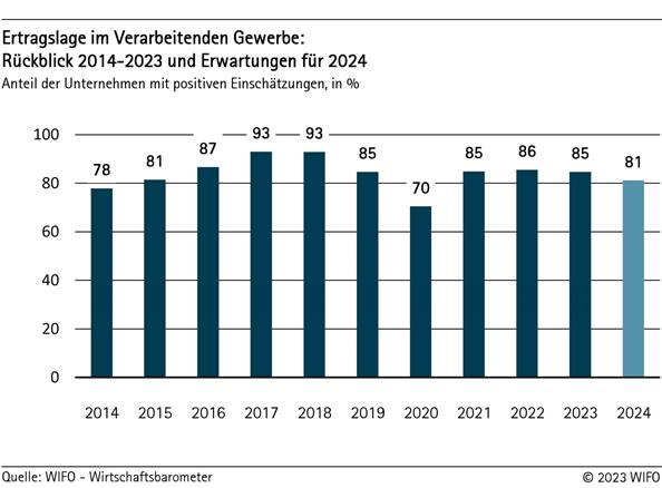 Ertragslage im Verarbeitenden Gewerbe