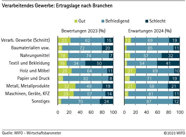 Verarbeitendes Gewerbe: Ertragslage nach Branchen