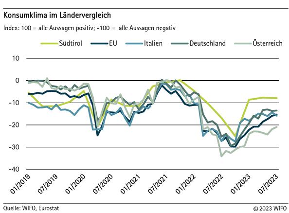 Konsumklima im Ländervergleich