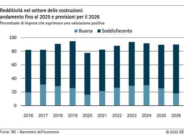 2025-11-20-redditivita-nel-settore-delle-costruzioni-andamento-fino-al-2025-e-previsioni-per-il-2026