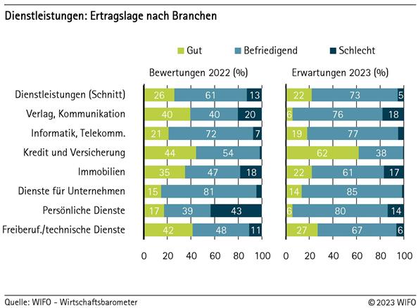 Dienstleistungen: Ertragslagen nach Branchen