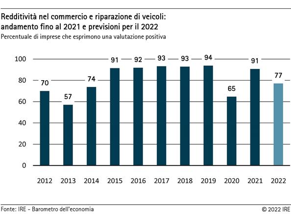 Redditività nel commercio e nella raparazione di veicoli