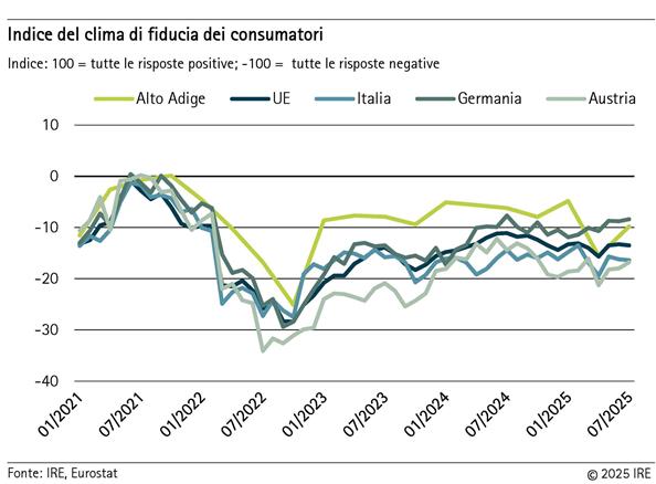 2025-08-08-indice-del-clima-di-fiducia-dei-consumatori