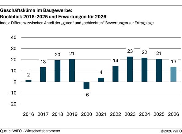 2026-04-09-geschaeftsklima-im-baugewerbe-rueckblick-bis-2025-und-erwartungen-fuer-2026
